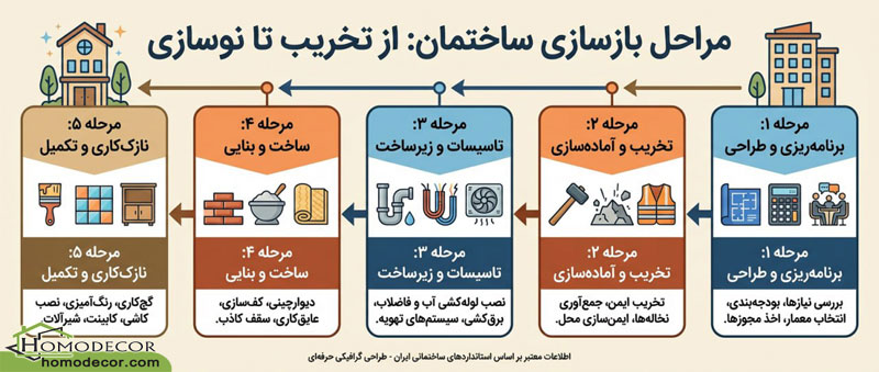 مراحل اصلی بازسازی ساختمان از طراحی تا اجراء